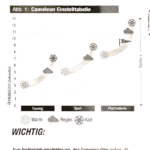 Cameleon - Anleitung - Temperatur
